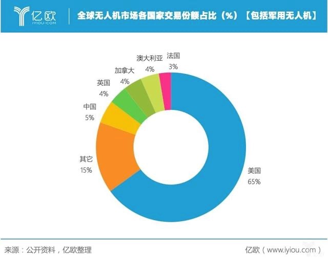 大疆最坏的打算：该不该放弃美国市场？