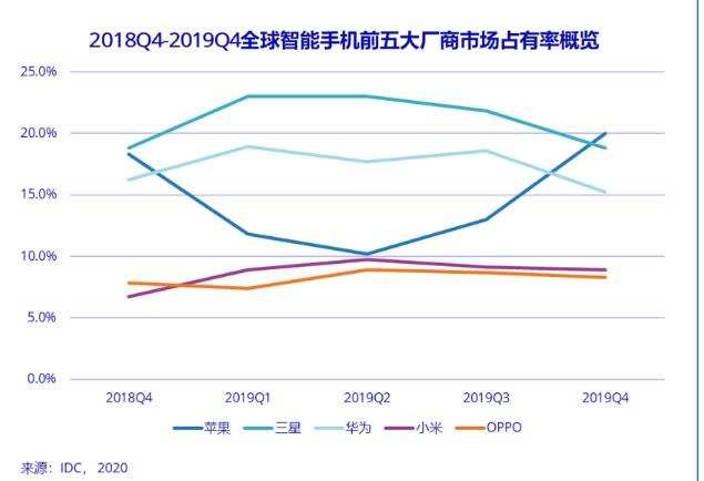 线下之王OPPO之痛：转型之路在何方？