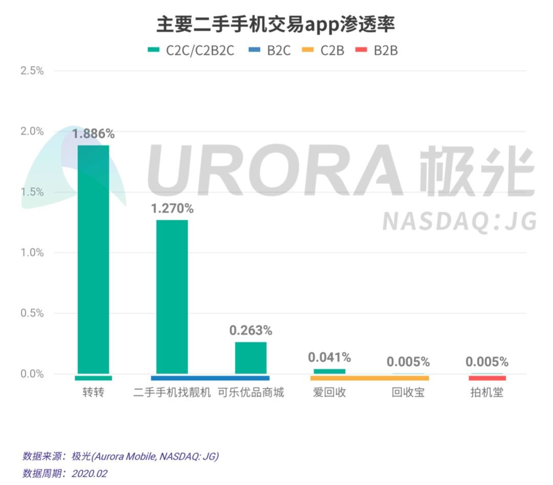 二手市场冰与火：有人踏实做事赢市场，有人夸张数据玩“自嗨”