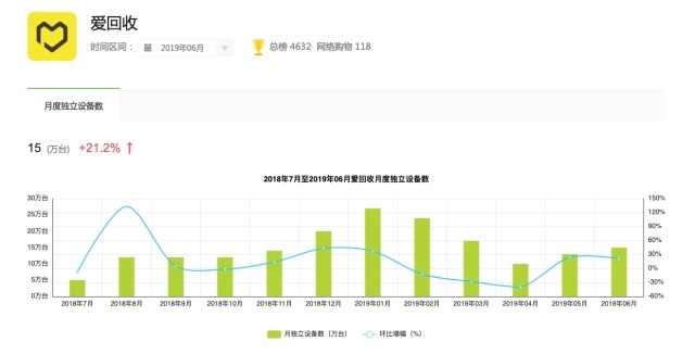 二手市场冰与火：有人踏实做事赢市场，有人夸张数据玩“自嗨”