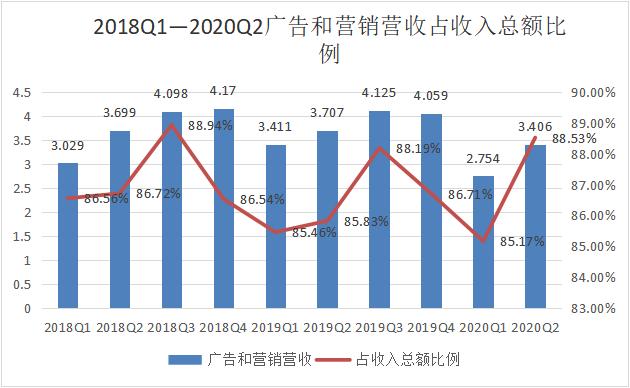 微博Q2财报：视频号“初露锋芒”，这些问题也不能忽视