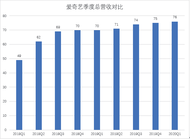 “爱优腾”连年亏损难盈利，视频付费需要新的增长点