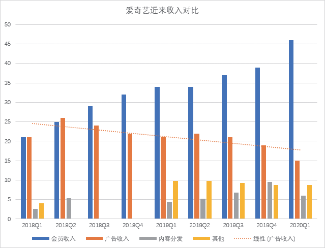 “爱优腾”连年亏损难盈利，视频付费需要新的增长点