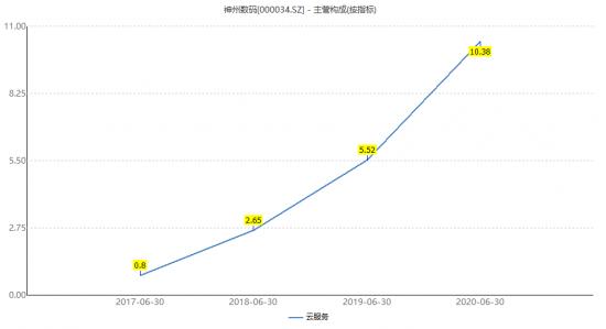 三年磨一剑，云服务正在成为神州数码的柱石