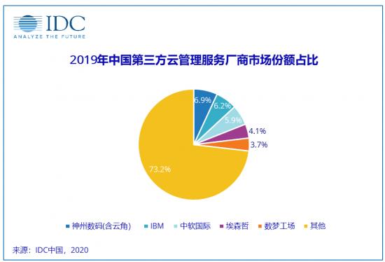 三年磨一剑，云服务正在成为神州数码的柱石