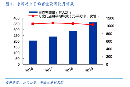 凑热闹做生鲜电商？永辉超市大可不必