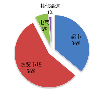 凑热闹做生鲜电商？永辉超市大可不必