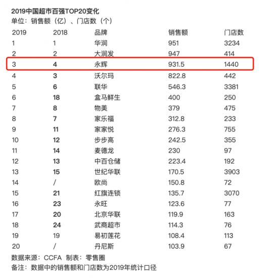 凑热闹做生鲜电商？永辉超市大可不必