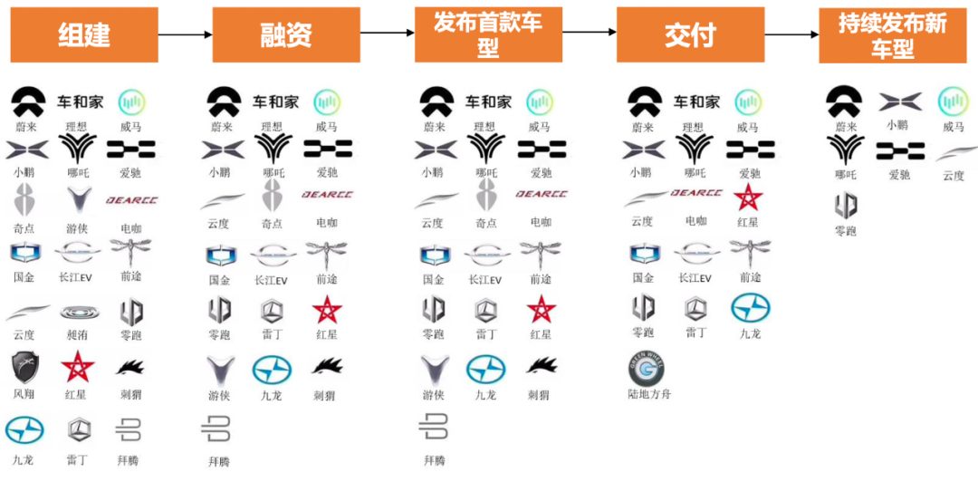 威马D轮敲定，「造车新势力」四小龙已定