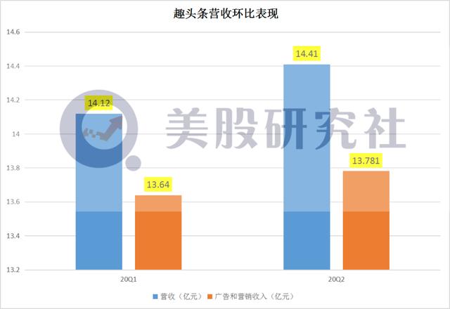 上交Q2成绩单，趣头条如何应对增长压力？