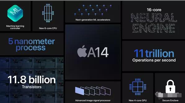 苹果A系列芯片的三年AI进化：为何要大规模升级AI算力？