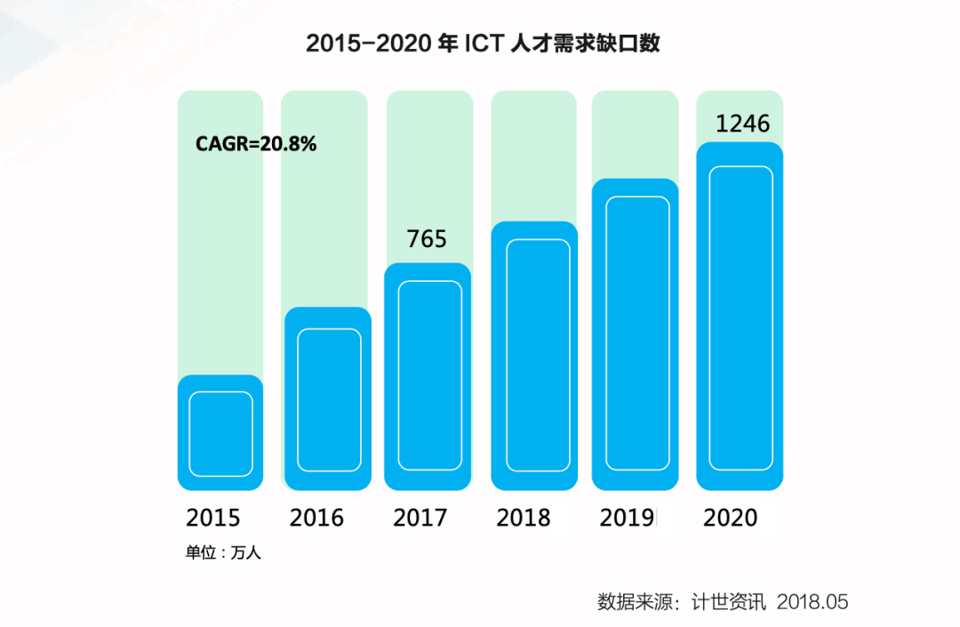 华为和伙伴的人才生态：标准、密度、开源