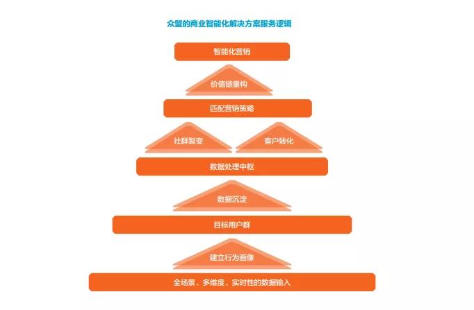 众盟科技2020智能化白皮书：穿越新商业周期，读懂商业智能化的真义