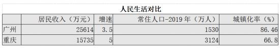 “网红”重庆离一线还有多远？