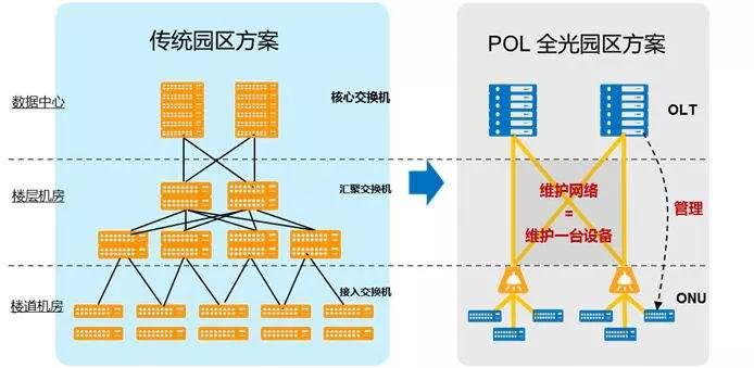 进击的无源光网络：产业园区里的“追光者”