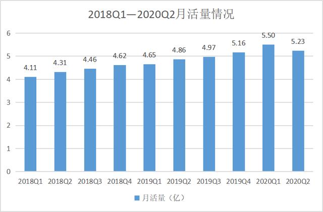 微博Q2财报：视频号“初露锋芒”，这些问题也不能忽视