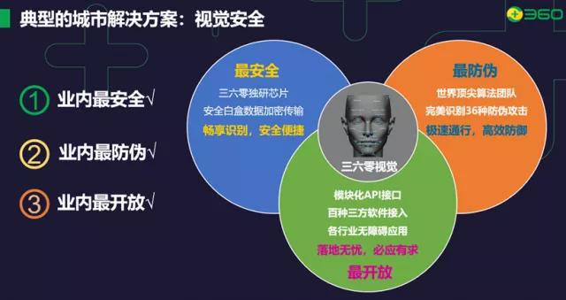 360视觉入局人脸识别：终结行业“裸奔”，“安全”是终极法则