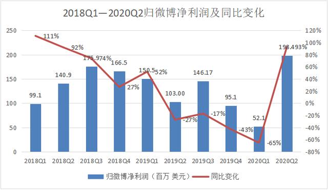 微博Q2财报：视频号“初露锋芒”，这些问题也不能忽视