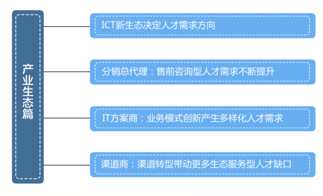 华为和伙伴的人才生态：标准、密度、开源