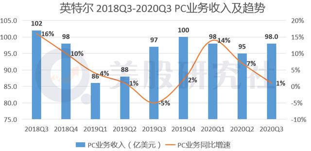 Q3营收利润双降，腹背受敌的英特尔被挤下芯片王座？