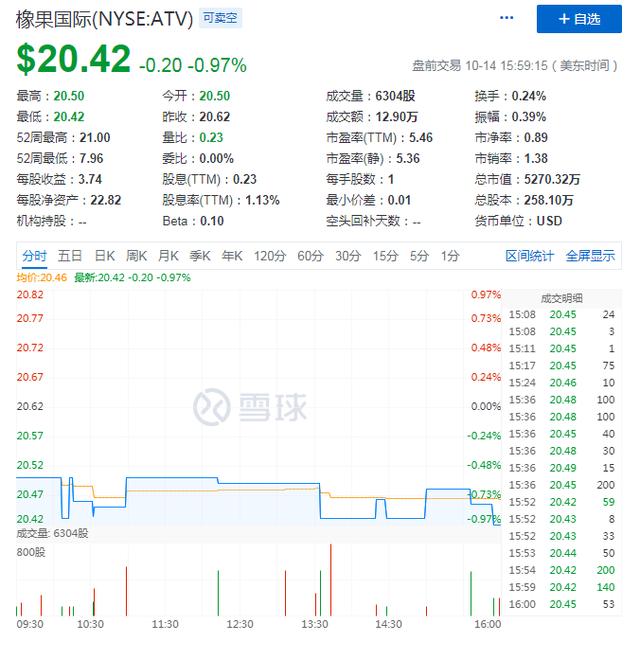 一代电视购物巨头落幕，为何橡果国际以私有化退市告别美股？