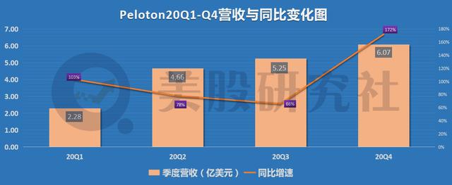 年涨幅破300%，Peloton何以在健身赛道按下加速键？