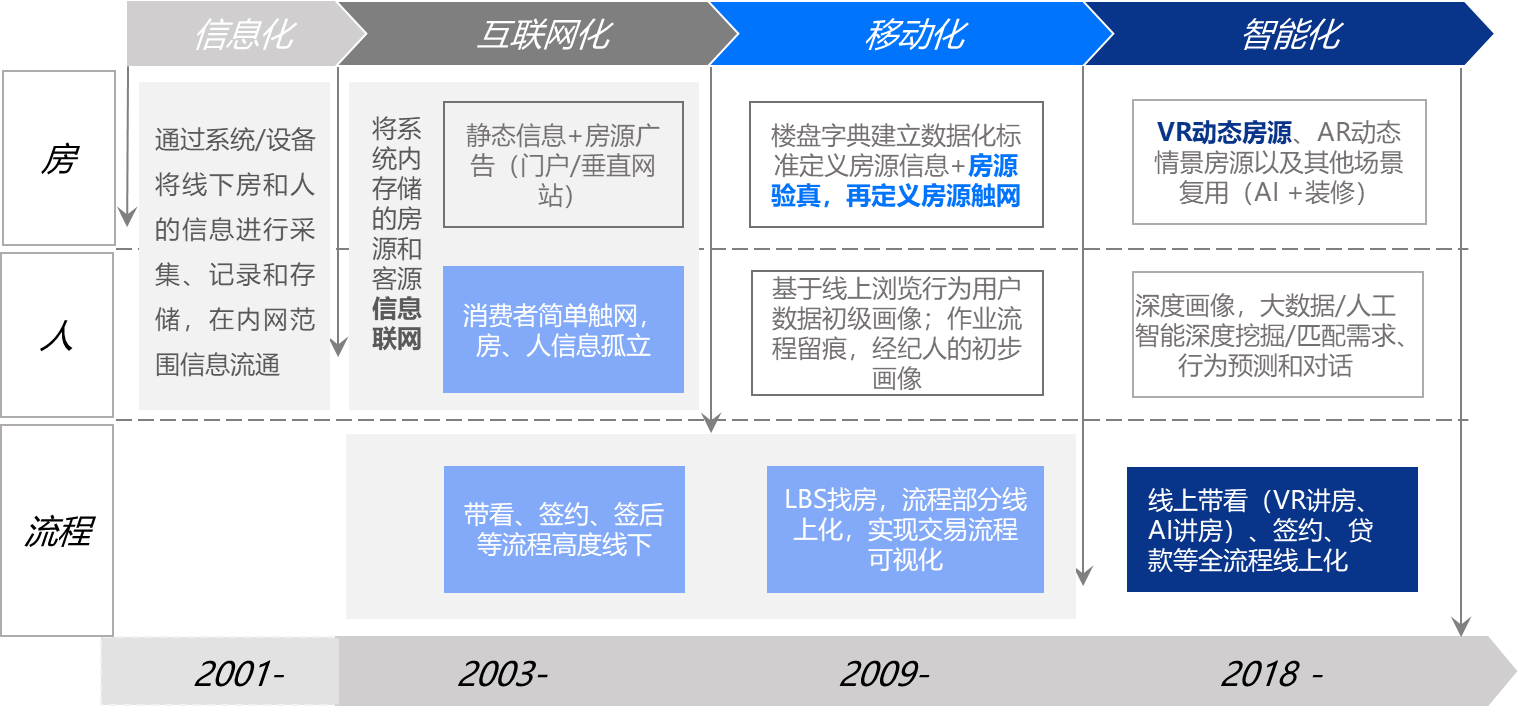 不确定中的确定：挖掘房产行业数字化红利