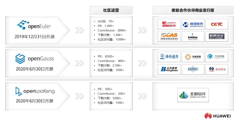 openEuler平台能否借社区生态补强国内开源最后一块短板?