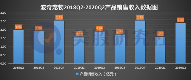 复制“Chewy”电商模式，波奇宠物的故事讲得通吗？