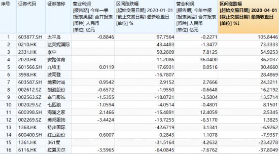 距离剩者为王，服饰企业还要跨过很多道坎