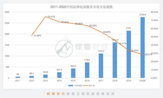 宝尊、壹网壹创、丽人丽妆、若羽臣们的下半场在哪？