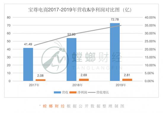 宝尊、壹网壹创、丽人丽妆、若羽臣们的下半场在哪？