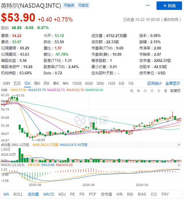 Q3营收利润双降，腹背受敌的英特尔被挤下芯片王座？