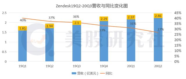 盘后股价应声下跌1.54% 电信业"亚马逊"Twilio路在何方？