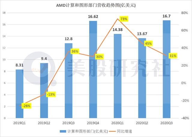 AMD三季度营收创新高，借数据中心业务与英特尔打响5G前哨战？