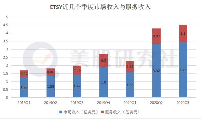 Q3超预期股价却应声下跌，借口罩狂奔的ETSY还能走多远？