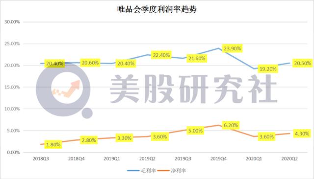 同样被腾讯微信“供养”，唯品会蘑菇街却与京东拼多多背道而驰