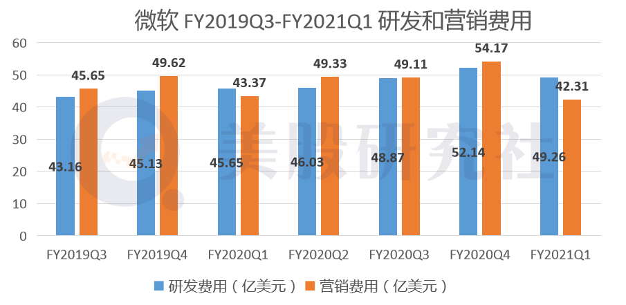 Q1营收同增12%，微软“三核心”助其夺得两万亿市值“入场券”？