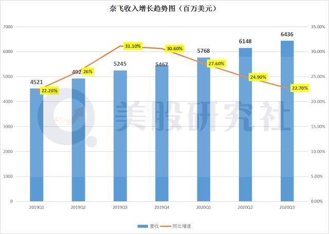 净增付费用户高开低走，巨头夹击之下奈飞“铁王座”地位恐不稳？