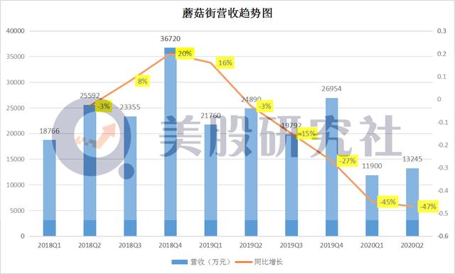 同样被腾讯微信“供养”，唯品会蘑菇街却与京东拼多多背道而驰