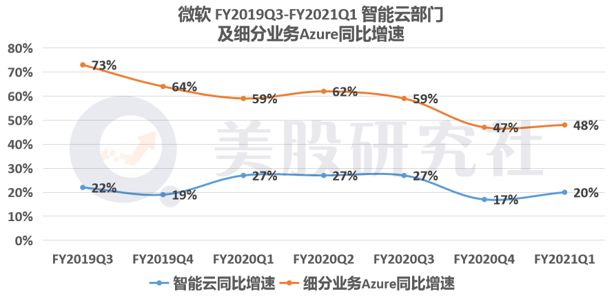 Q1营收同增12%，微软“三核心”助其夺得两万亿市值“入场券”？