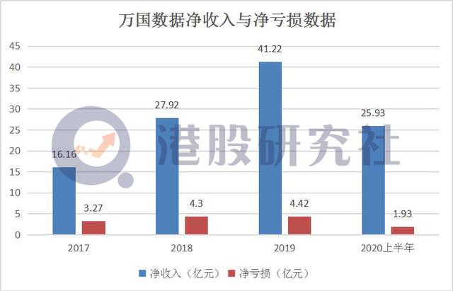 行业深陷“亏损”怪圈，“回港”难成万国数据盈利解药？