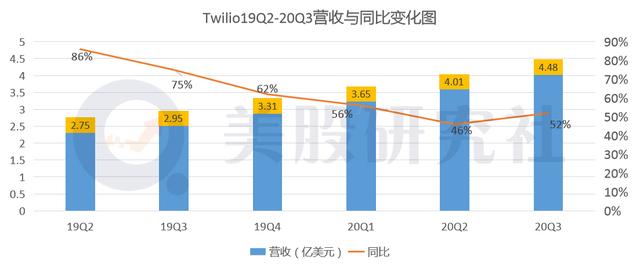 盘后股价应声下跌1.54% 电信业"亚马逊"Twilio路在何方？