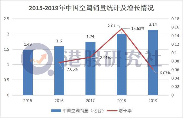Q3营收净利双增长，海信家电蹚过行业“至暗时刻”？