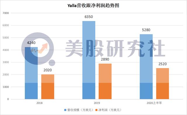 透过招股书，还原一个真实"中东小腾讯"Yalla