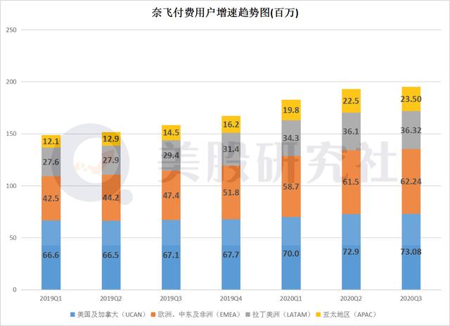 净增付费用户高开低走，巨头夹击之下奈飞“铁王座”地位恐不稳？