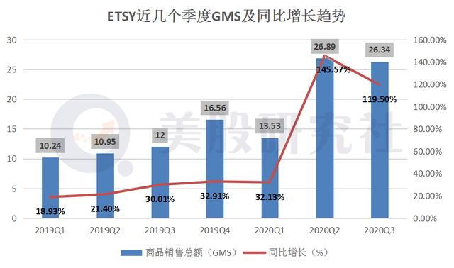 Q3超预期股价却应声下跌，借口罩狂奔的ETSY还能走多远？