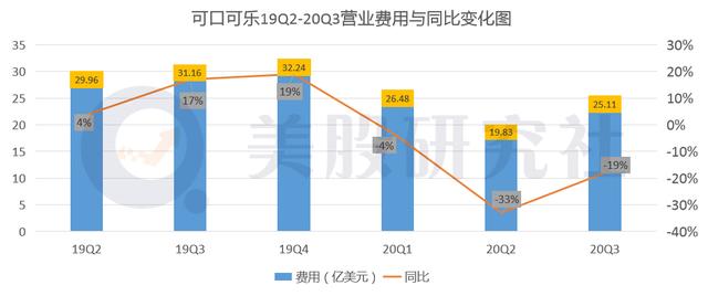 营收下滑环比收窄，可口可乐回“血”了吗？