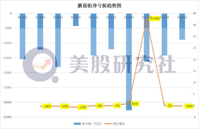 同样被腾讯微信“供养”，唯品会蘑菇街却与京东拼多多背道而驰