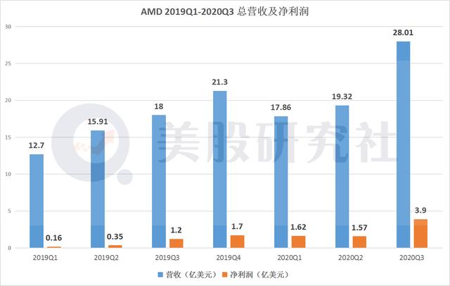 AMD三季度营收创新高，借数据中心业务与英特尔打响5G前哨战？